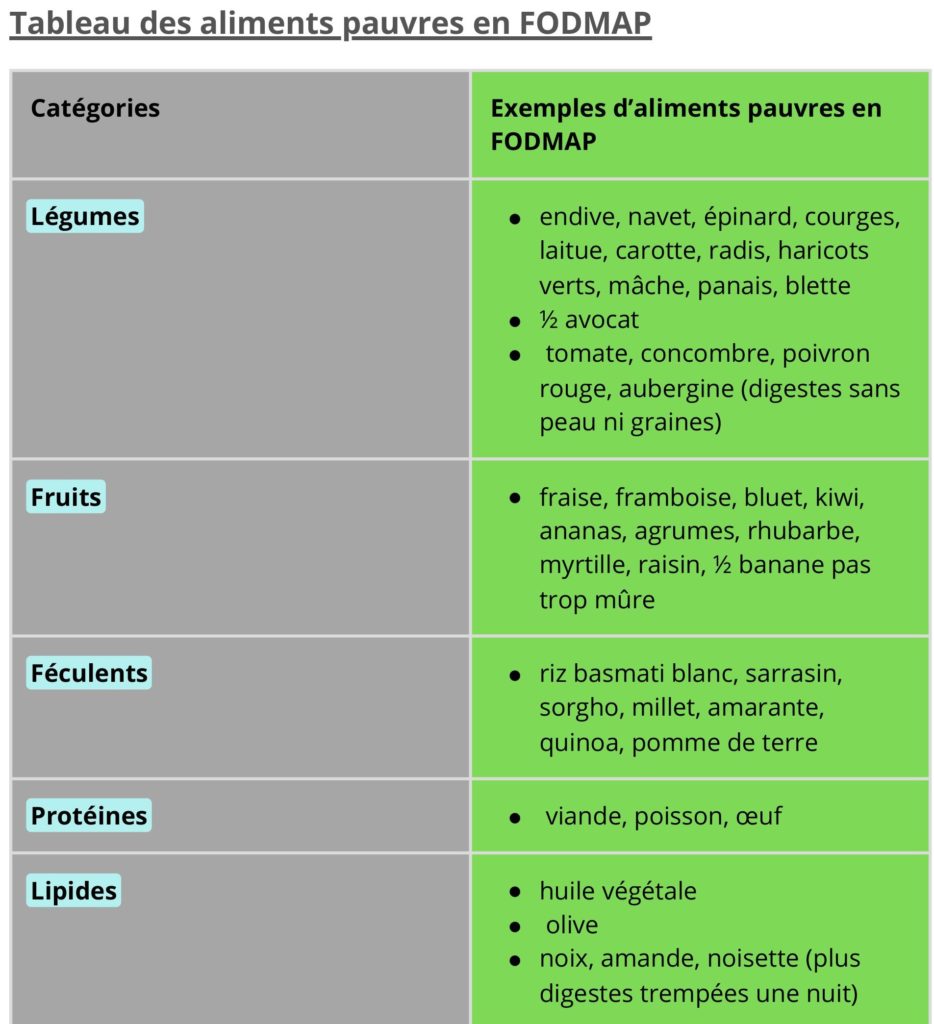 Tableau des aliments pauvres en FODMAP.